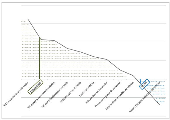 Representación gráfica del Análisis Discriminante entre DIT