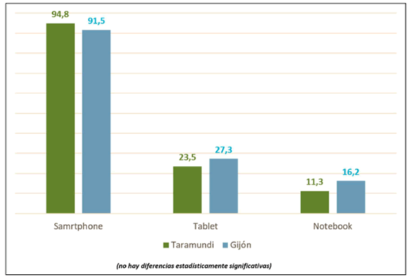 Porcentaje de uso de equipos tecnológicos en el viaje turístico