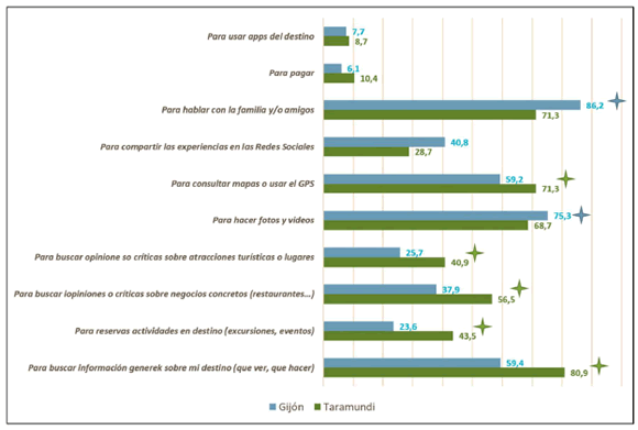 Porcentaje de tipos de usos de los equipos tecnológicos en el viaje turístico 
