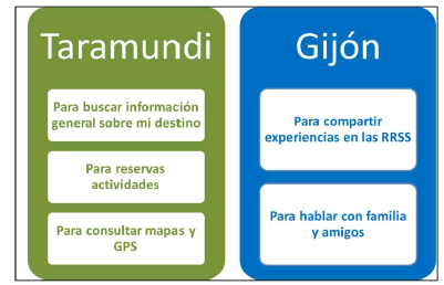 Resultados de usos distintivos según la Regresión Logística