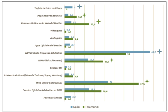 Porcentajes de uso de los Servicios TIC ofertados por los Destinos