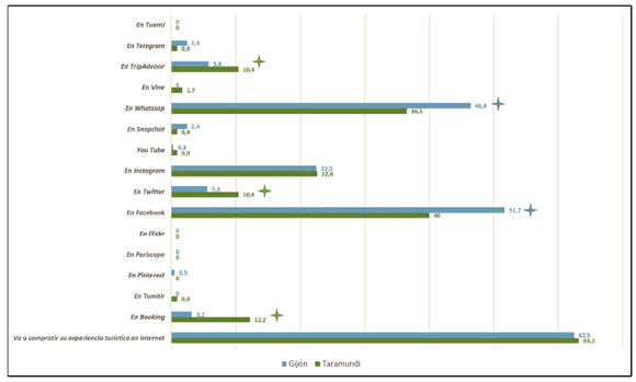 Porcentajes de turistas que comentarán sus experiencias en internet