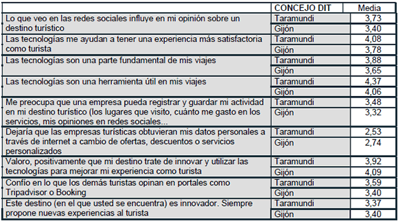 Valores de la Medias por DIT en Tecnología en general