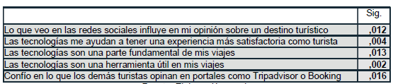 Prueba t de diferencias de medias entre DIT en Tecnología en general