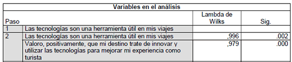 Análisis Discriminante entre DIT en Tecnología en general