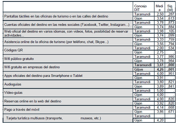 Valoraciones de las Medias de los servicios tecnológicos de los DIT y Prueba t