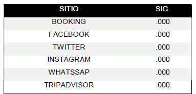 Prueba chi de diferencias entre la Acción de compartir y los Sitios