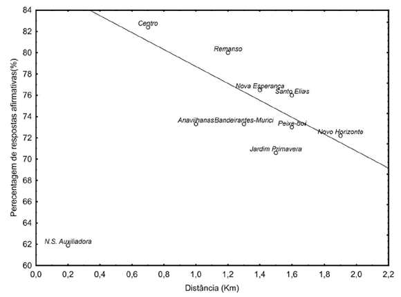 Relaci&oacute;n entre las frecuencias de las respuestas positivas para la pregunta &ldquo;&iquest;Los delfines son el principal atractivo tur&iacute;stico de Novo Air&atilde;o?&rdquo; y la distancia de los barrios al Flotante de los Delfines