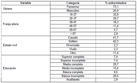 Perfil socioecon&oacute;mico de los pobladores entrevistados en Novo Air&atilde;o (Brasil)