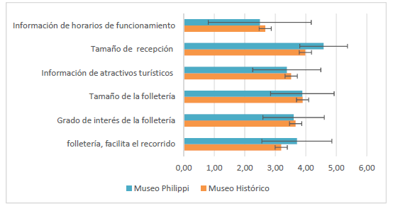 Evaluaci&oacute;n dimensi&oacute;n Espacio de la Recepci&oacute;n y Folleter&iacute;a