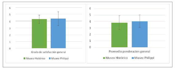 Grado de Satisfacci&oacute;n general de ambos museos