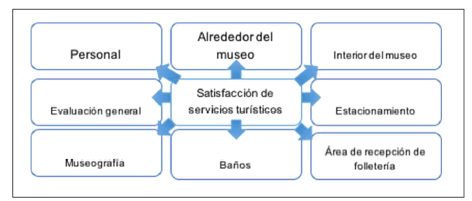 Dimensiones de evaluaci&oacute;n