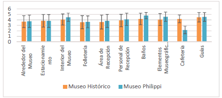 Promedios de dimensiones con desviaci&oacute;n est&aacute;ndar, seg&uacute;n muse