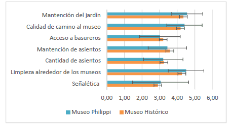 Evaluaci&oacute;n dimensi&oacute;n Alrededores del Museo