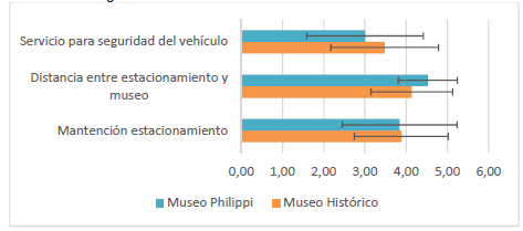 Evaluaci&oacute;n dimensi&oacute;n Estacionamiento Vehicular