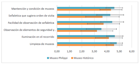 Evaluaci&oacute;n Dimensi&oacute;n Interior de los Museos