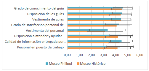 Evaluaci&oacute;n dimensi&oacute;n Personal de Atenci&oacute;n a los Museos
