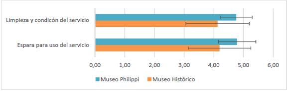 Evaluaci&oacute;n dimensi&oacute;n Calidad de los Ba&ntilde;os