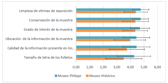 Evaluaci&oacute;n dimensi&oacute;n Museograf&iacute;a