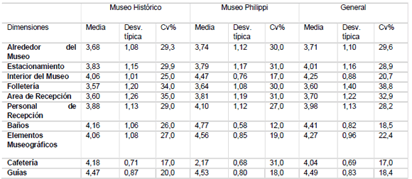 Evaluaci&oacute;n de infraestructura, servicios tur&iacute;sticos y museogr&aacute;ficos, seg&uacute;n museo