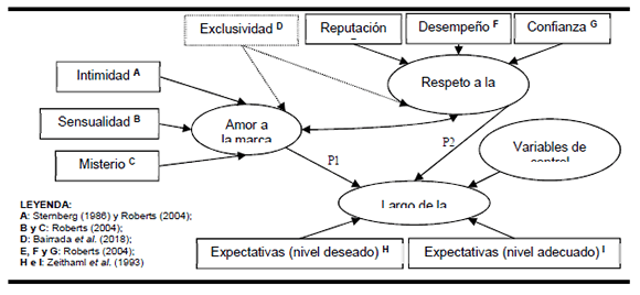 Modelo teórico establecido a priori