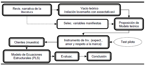 Diseño metodológico