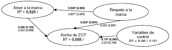 Modelo Estructural