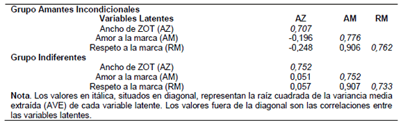 Validez discriminante a partir del criterio de Fornell & Larcker