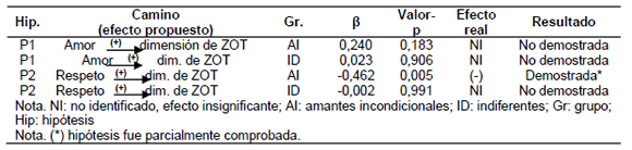 Resumen de los resultados de los tests de hipótesis