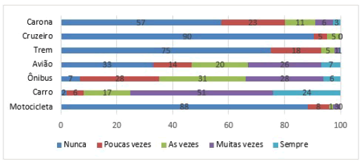 Medios de transporte utilizados