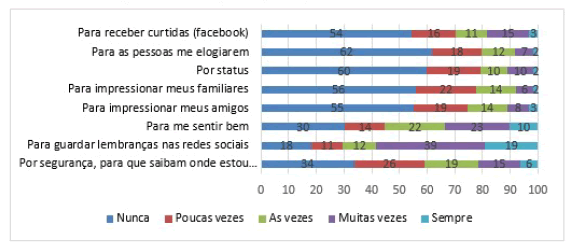 Factores que influyen en el posteo en las redes sociales