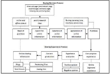 Modelo de decisión de compra en ámbitos virtuales