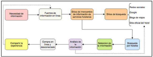 Framework del proceso de decisión de compra de servicios hoteleros en base a la información de las evaluaciones online