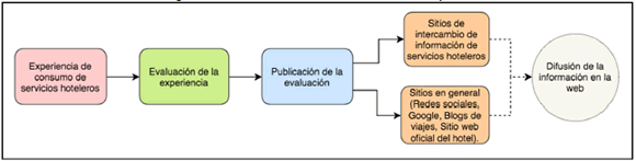 Información de servicios hoteleros compartida