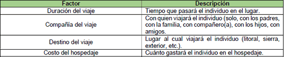 Factores que influyen en la búsqueda de hospedaje