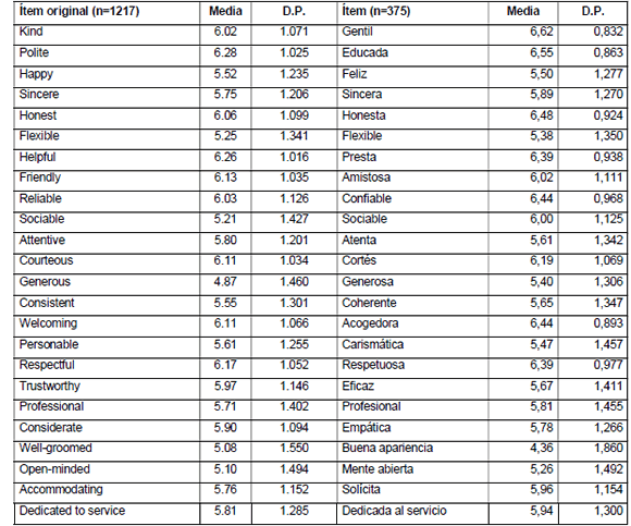 &Iacute;tems originales de la escala de hospitalidad localizados en Brasil