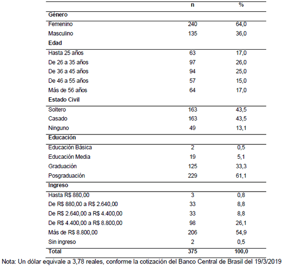 Caracter&iacute;sticas s&oacute;cio-demogr&aacute;ficas de los entrevistados