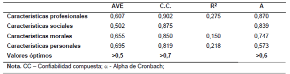 &Iacute;ndices de ajuste del modelo