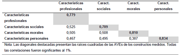 An&aacute;lisis de la validez discriminante del modelo