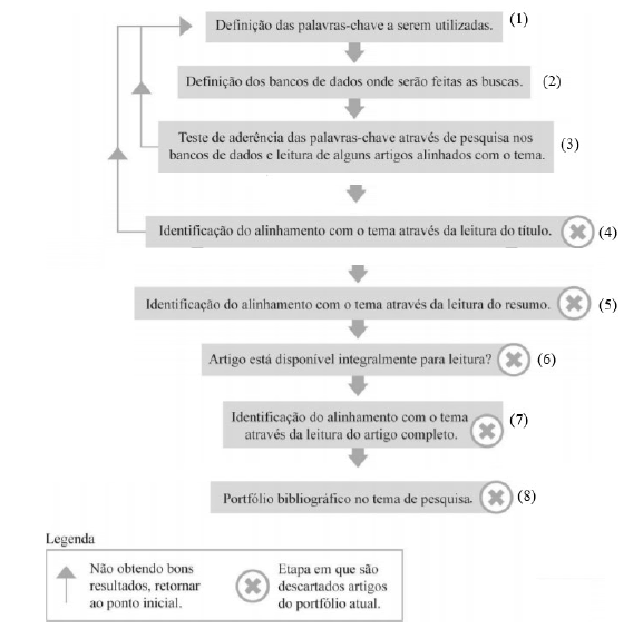 Metodología de la construcción del conocimiento ProKnow-C