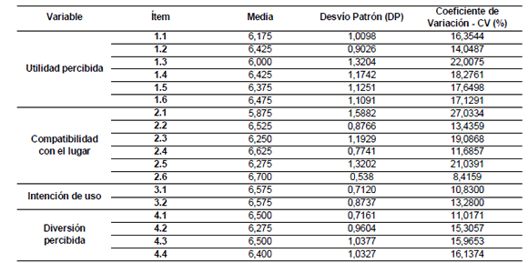 Resultados del an&aacute;lisis de los datos recolectados