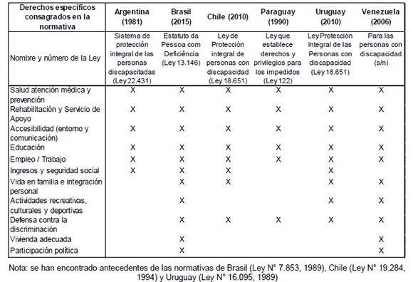 Derechos consagrados en la Normativa que regula la discapacidad de cada país