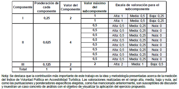 Valores del Índice de Voluntad Política en Accesibilidad Turística