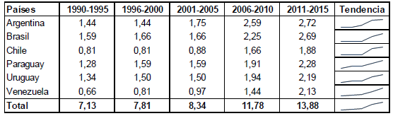 Valores del IVPAT para Mercosur y Chile en base a un ejercicio numérico