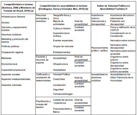 Criterios de competitividad y accesibilidad en turismo