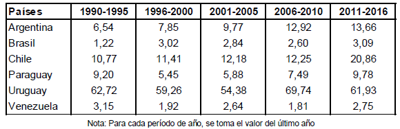 Relación turismo internacional-población del país