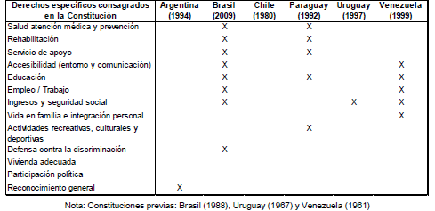 Derechos específicos consagrados en la Constitución de cada país