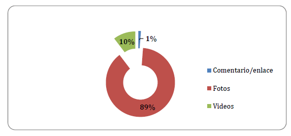 Tipo de publicaciones realizadas (sept.2018)