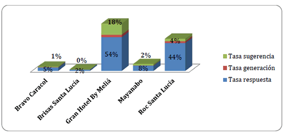 Indicadores de interactividad (sept. 2018)