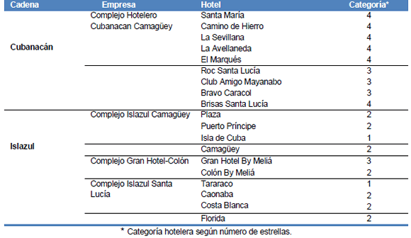 Entidades hoteleras que participaron en el estudio